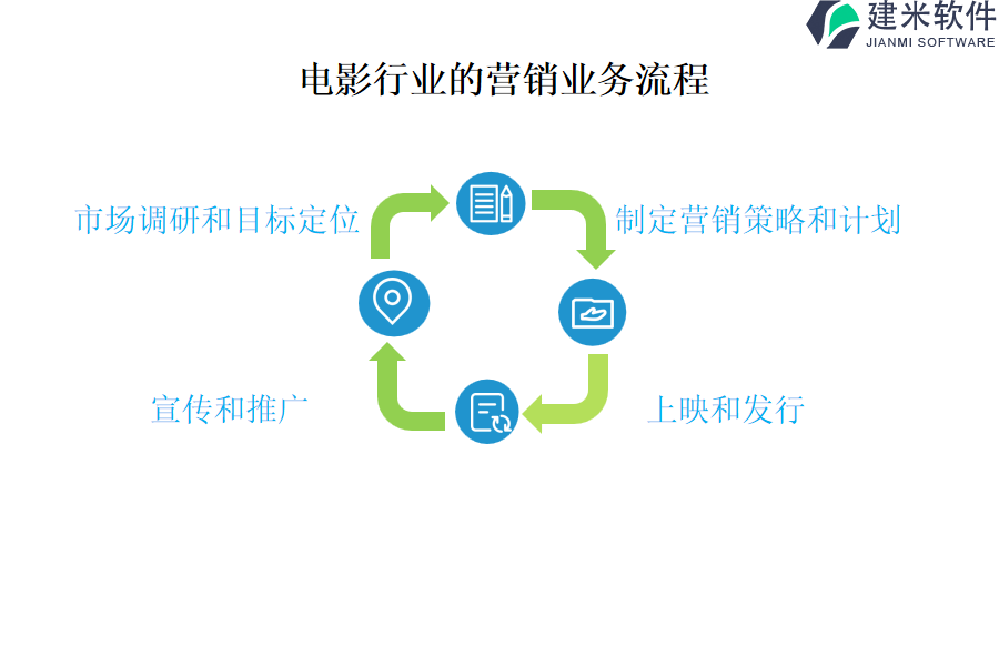 电影行业的营销业务流程