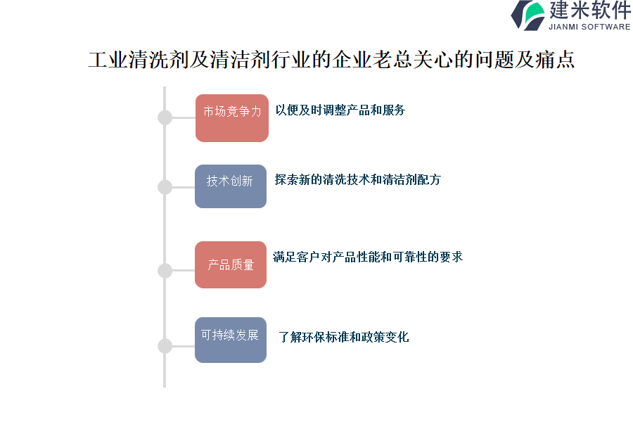 工业清洗剂及清洁剂行业OA系统、ERP系统