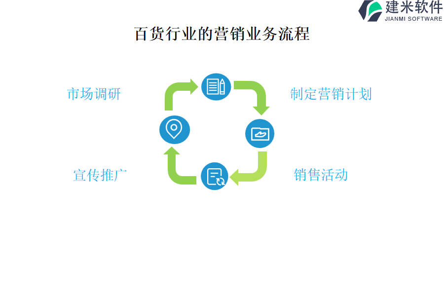 百货行业的营销业务流程