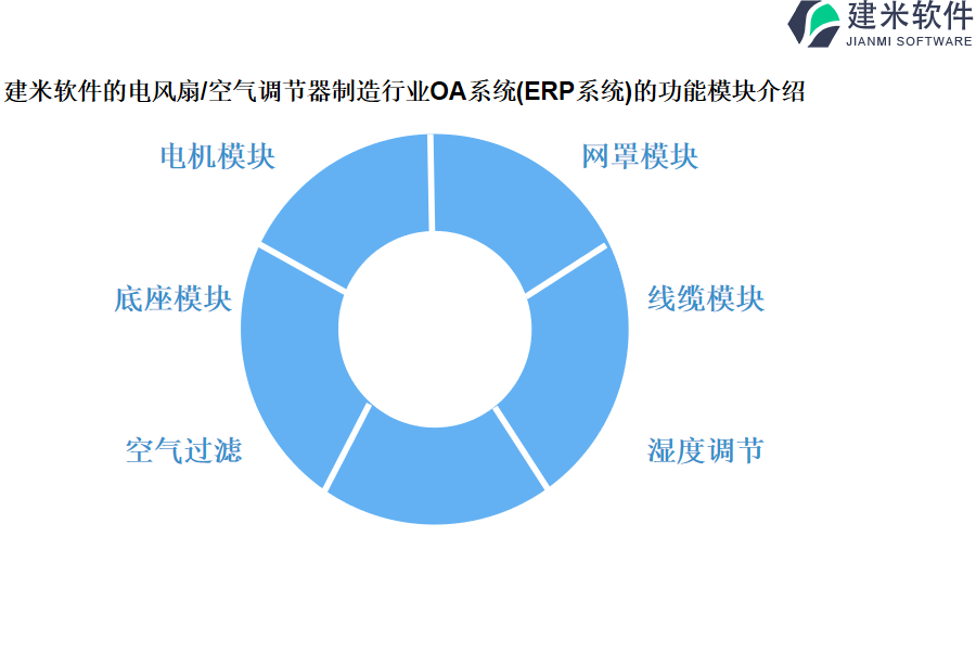 建米软件的电风扇/空气调节器制造行业OA系统(ERP系统)的功能模块介绍