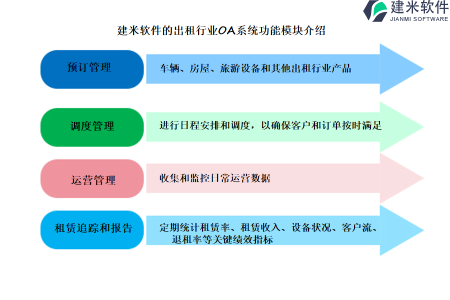 建米软件的出租行业OA系统功能模块介绍