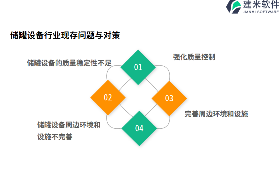 储罐设备行业现存问题与对策