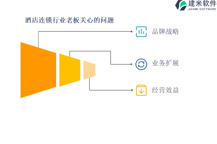 酒店连锁行业老板关心的问题