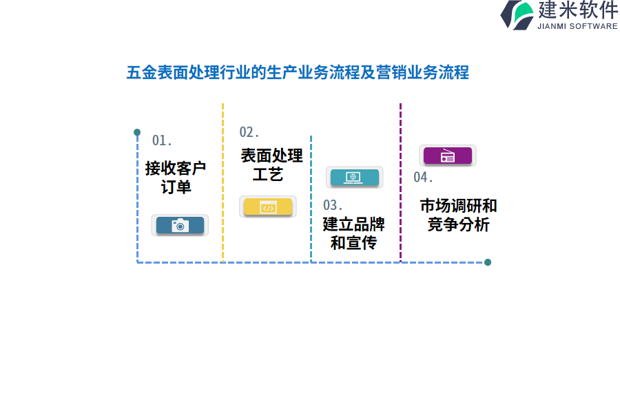 五金表面处理行业的生产业务流程及营销业务流程