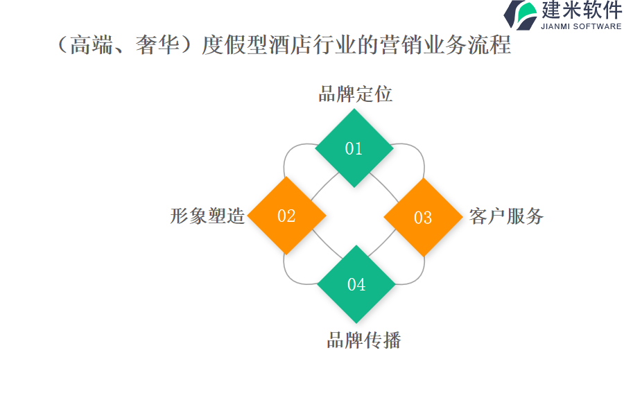 （高端、奢华）度假型酒店行业的营销业务流程