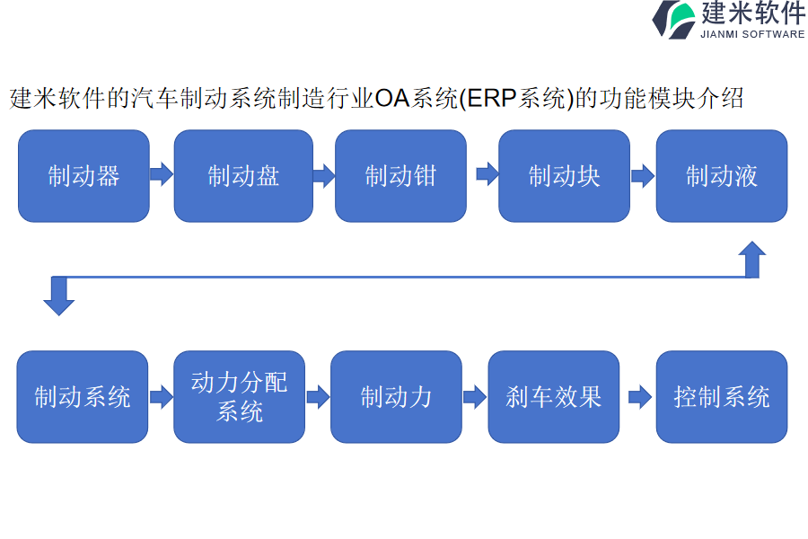 建米软件的汽车制动系统制造行业OA系统(ERP系统)的功能模块介绍