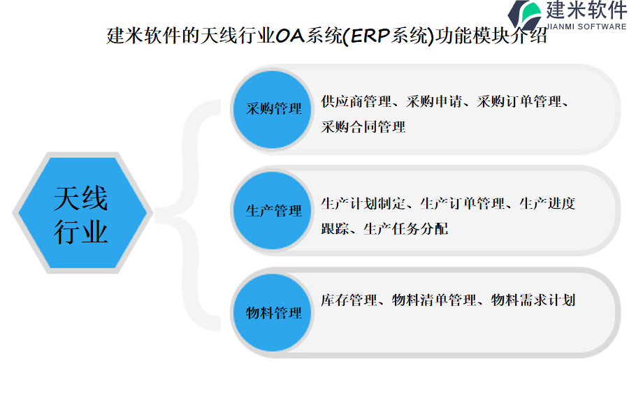 建米软件的天线行业OA系统(ERP系统)功能模块介绍