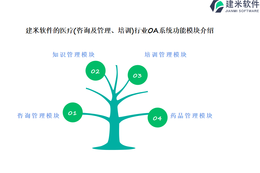 建米软件的医疗(咨询及管理、培训)行业OA系统功能模块介绍