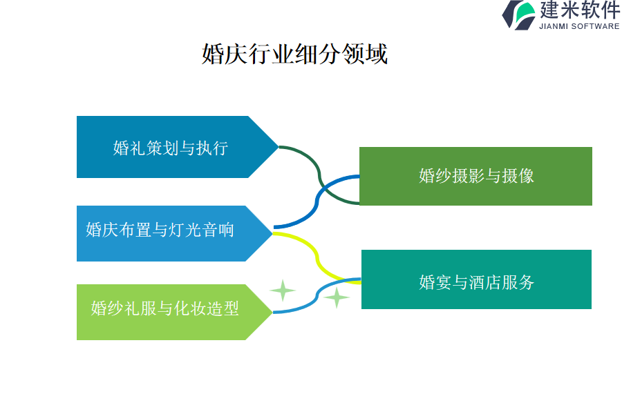 婚庆行业主要包含哪些细分领域