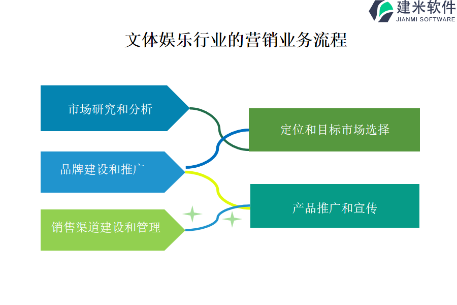 文体娱乐行业的营销业务流程