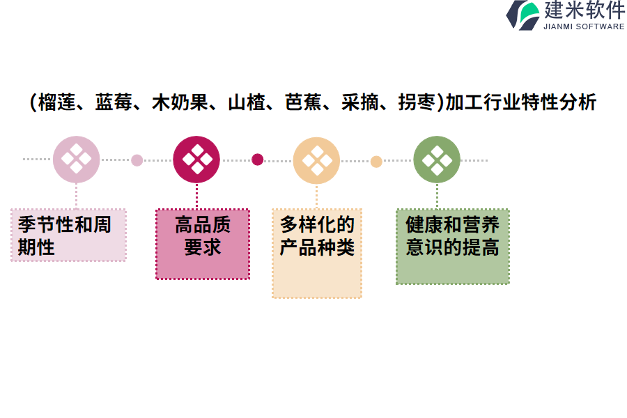 (榴莲、蓝莓、木奶果、山楂、芭蕉、采摘、拐枣)加工行业特性分析