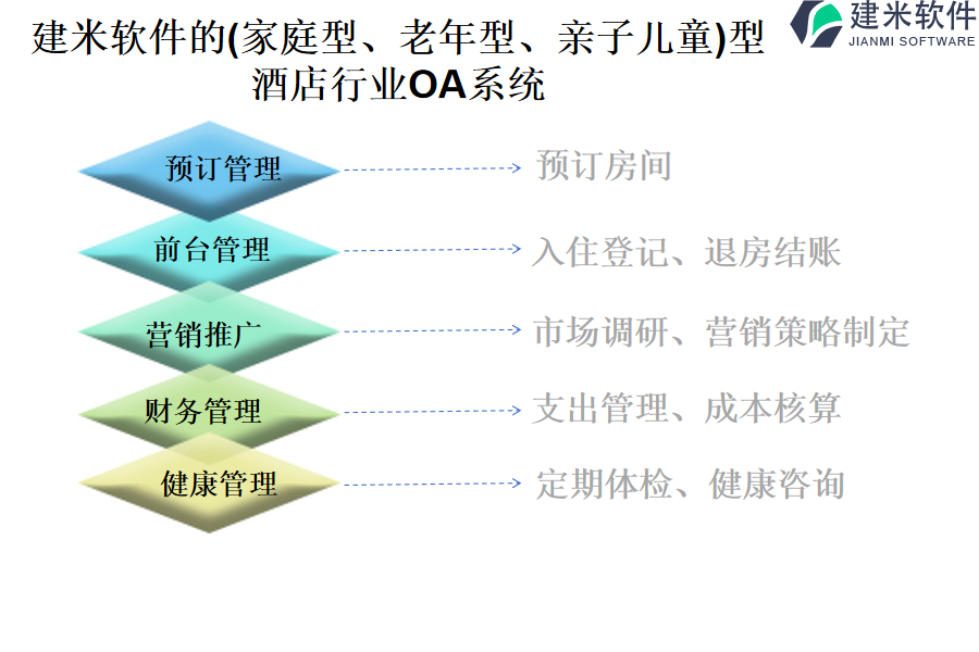 建米软件的(家庭型、老年型、亲子儿童)型酒店行业OA系统