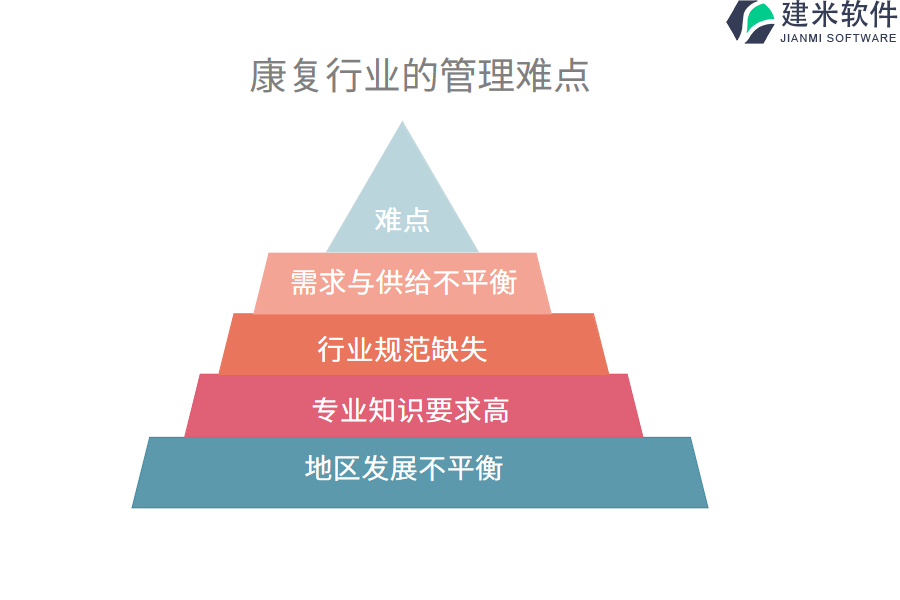 康复行业的管理难点及现状