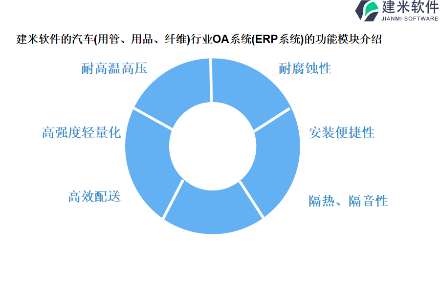 建米软件的汽车(用管、用品、纤维)行业OA系统(ERP系统)的功能模块介绍