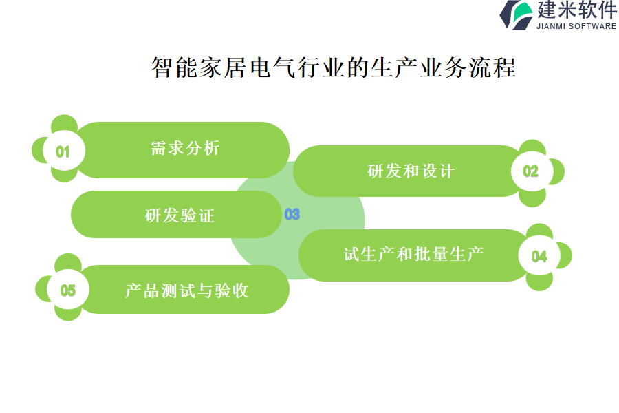 智能家居电气行业的生产业务流程及营销业务流程