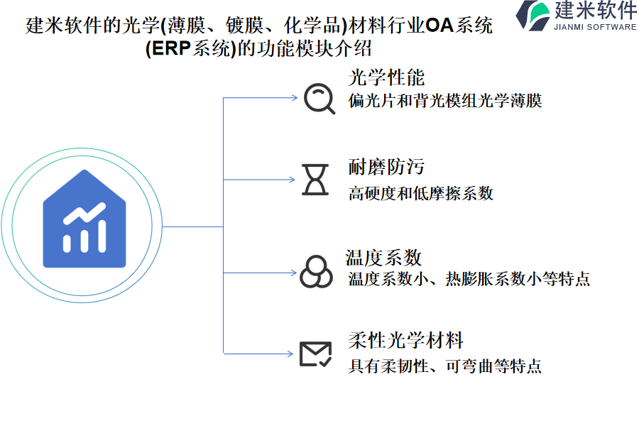 建米软件的光学(薄膜、镀膜、化学品)材料行业OA系统 (ERP系统)的功能模块介绍