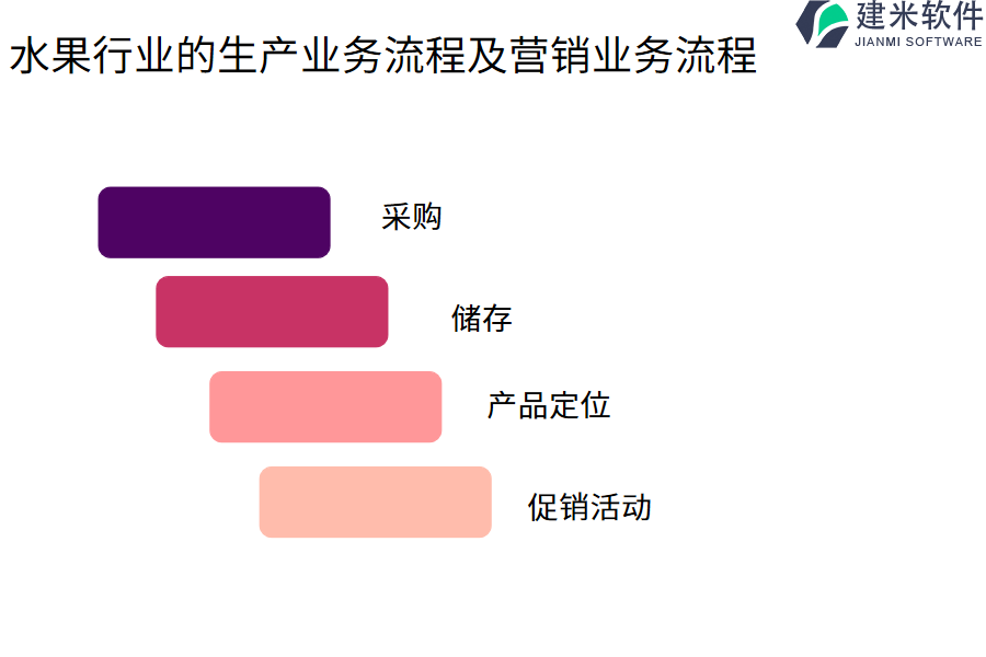 水果行业的生产业务流程及营销业务流程