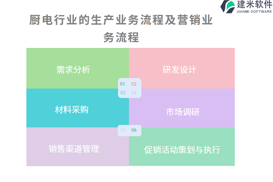 厨电行业的生产业务流程及营销业务流程