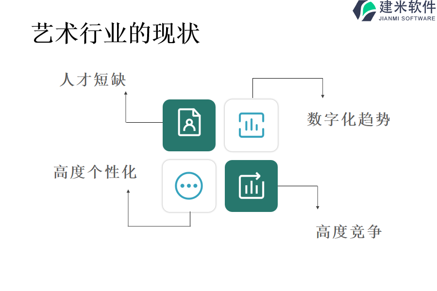 艺术行业的现状