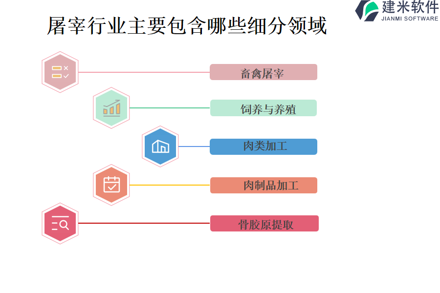 屠宰行业主要包含哪些细分领域