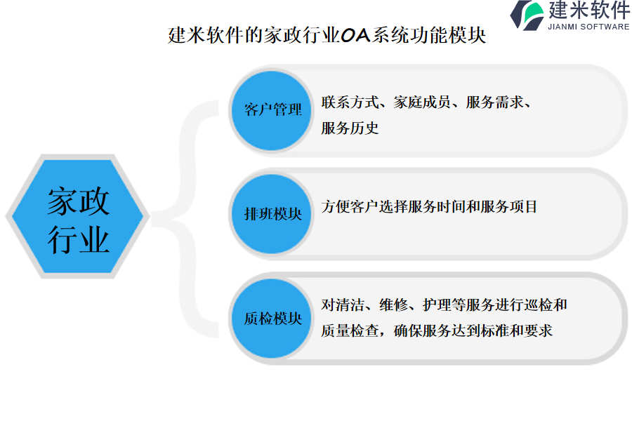 建米软件的家政行业OA系统功能模块介绍