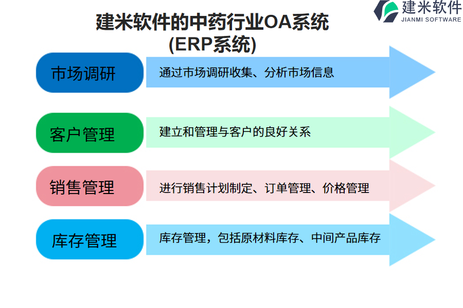 建米软件的中药行业OA系统(ERP系统)功能模块介绍