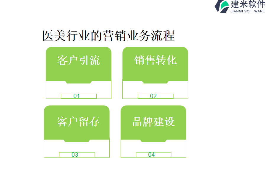 医美行业的营销业务流程