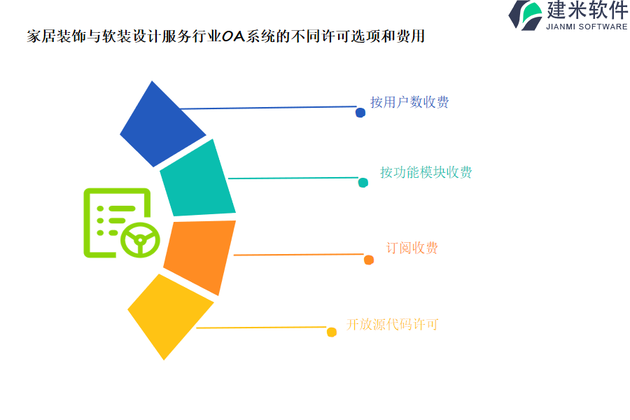 家居装饰与软装设计服务行业OA系统的不同许可选项和费用