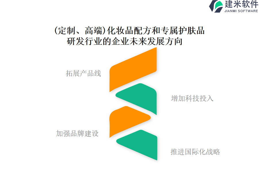 (定制、高端)化妆品配方和专属护肤品研发行业OA系统、ERP系统