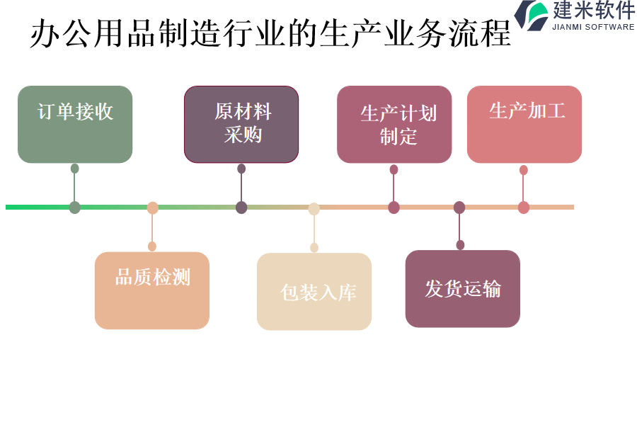 办公用品制造行业的生产业务流程