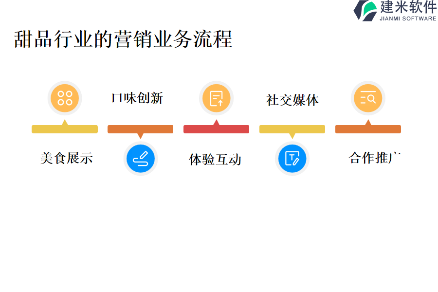 甜品行业的营销业务流程