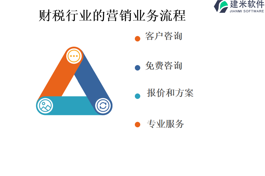 财税行业的营销业务流程