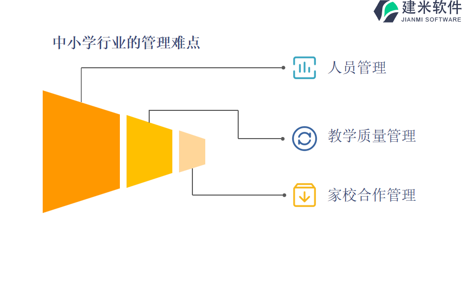 中小学行业的管理难点及现状