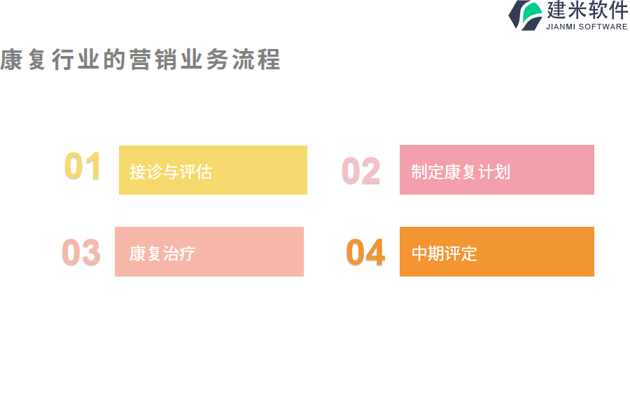 康复行业的营销业务流程