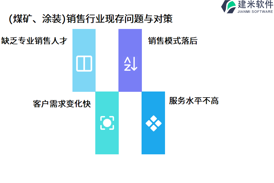 (煤矿、涂装)销售行业现存问题与对策