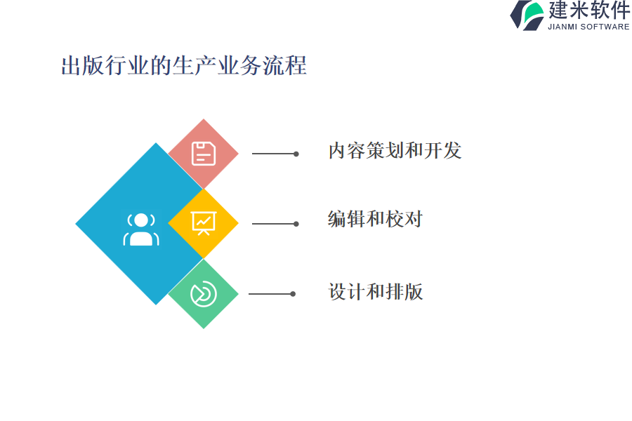 出版行业的生产业务流程及营销业务流程