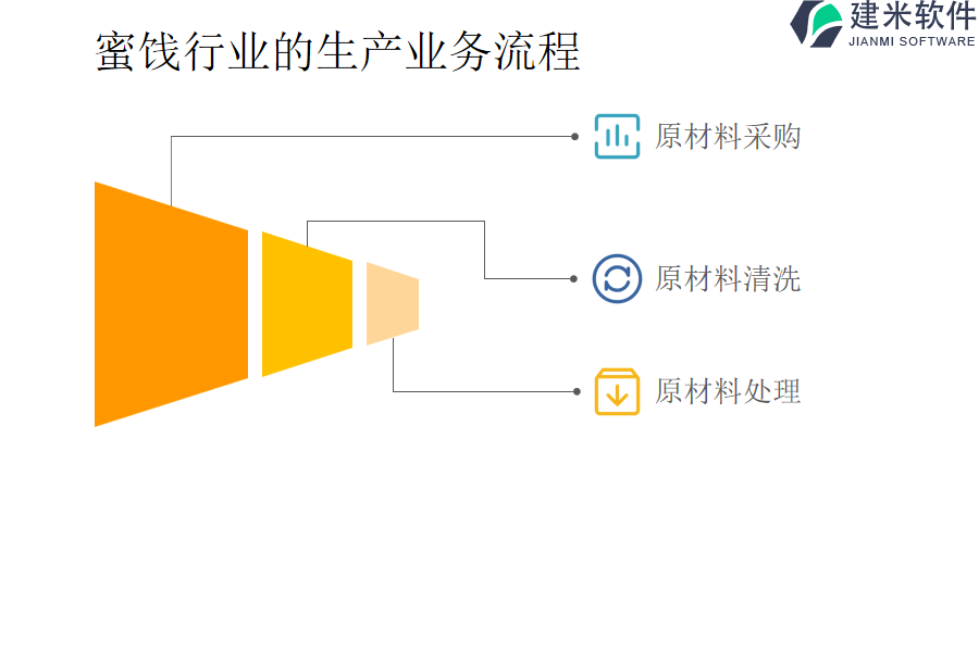 蜜饯行业的生产业务流程