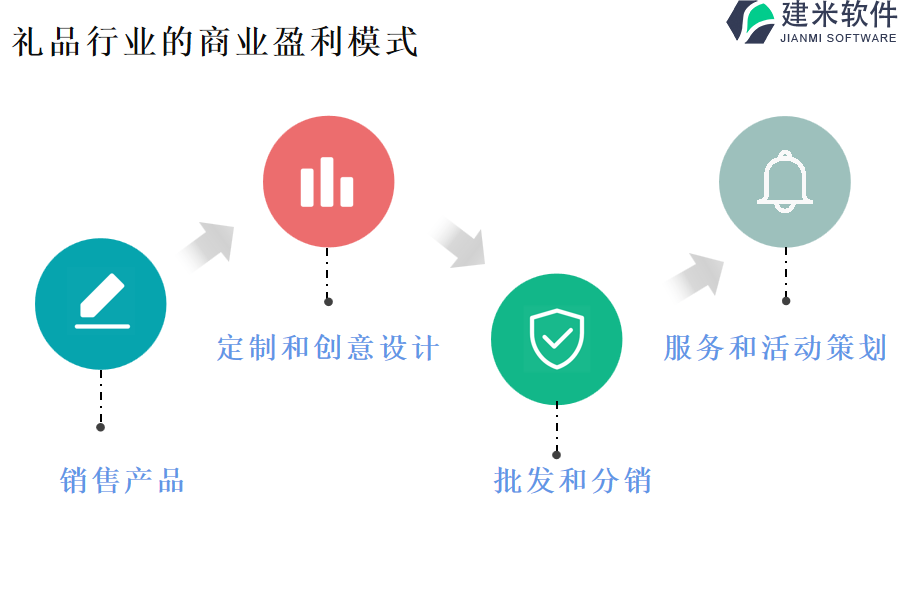 礼品行业的商业盈利模式