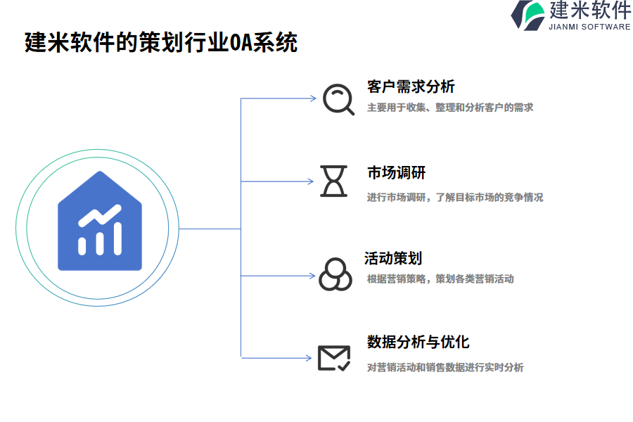 建米软件的策划行业OA系统功能模块介绍