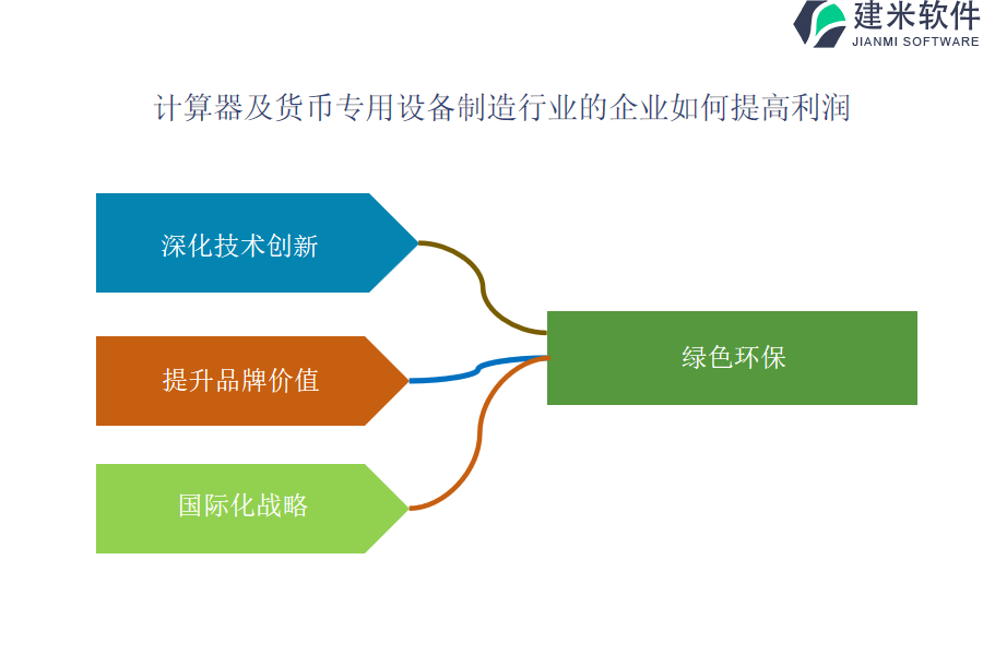 计算器及货币专用设备制造行业OA系统、ERP系统的优势和好处