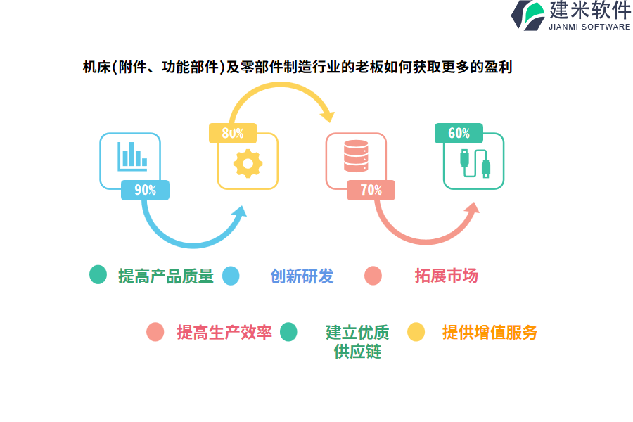 机床(附件、功能部件)及零部件制造行业的老板如何获取更多的盈利