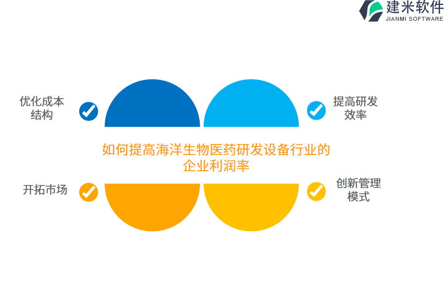 如何提高海洋生物医药研发设备行业的企业利润率