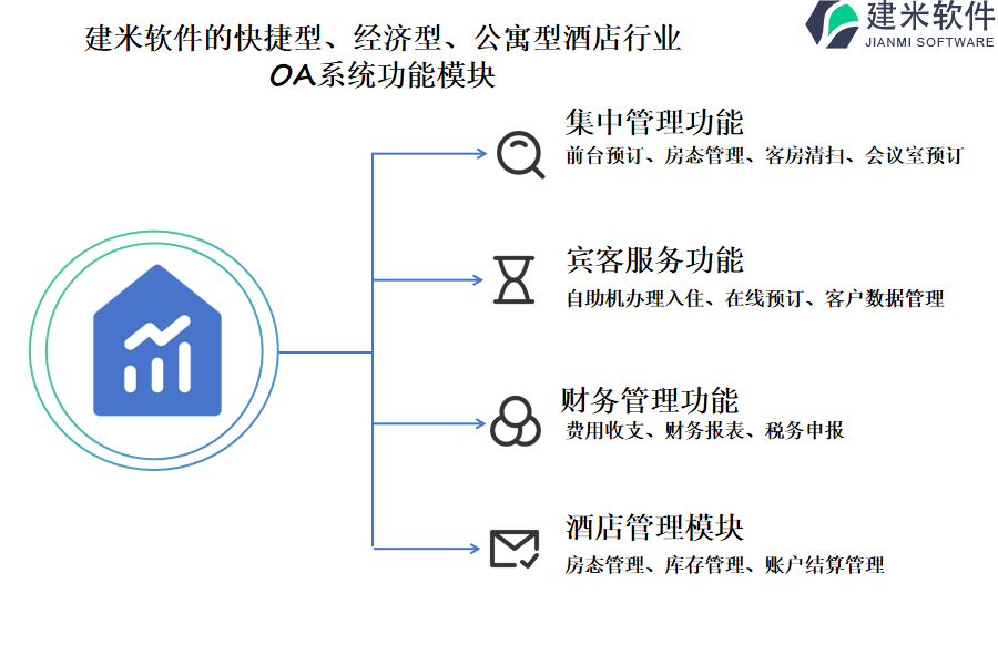 建米软件的快捷型、经济型、公寓型酒店行业OA系统功能模块介绍