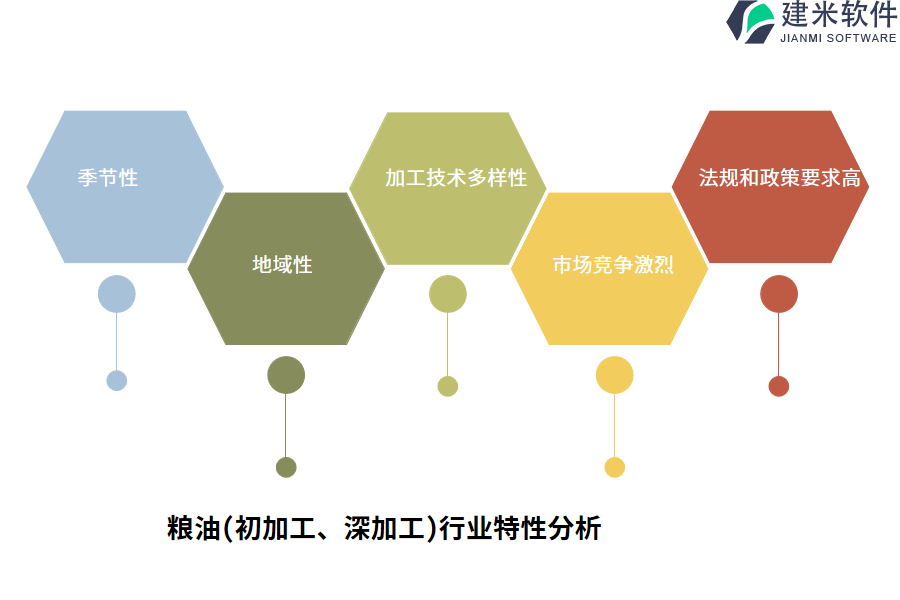 粮油(初加工、深加工)行业特性分析