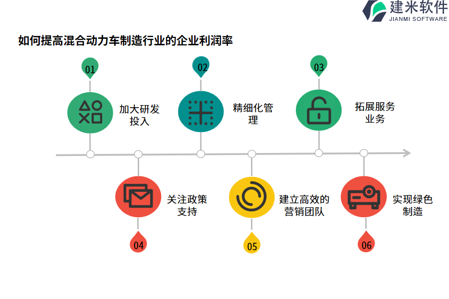 如何提高混合动力车制造行业的企业利润率