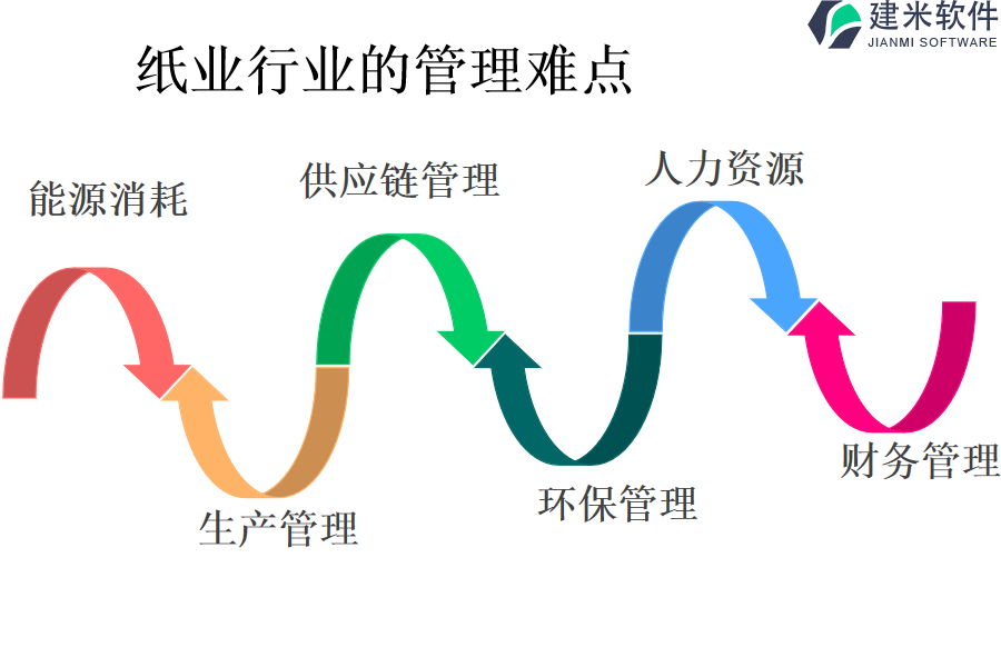 纸业行业的管理难点