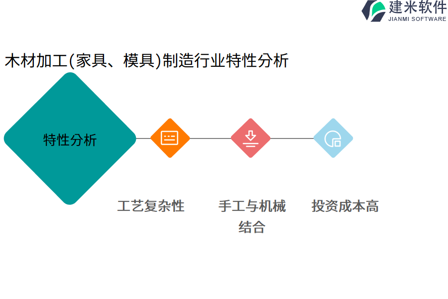 木材加工(家具、模具)制造行业特性分析