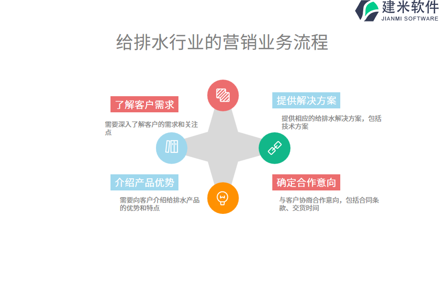 给排水行业的营销业务流程