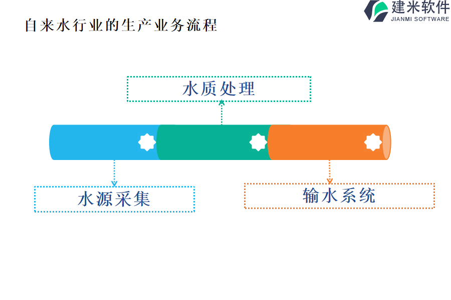 自来水行业的生产业务流程及营销业务流程