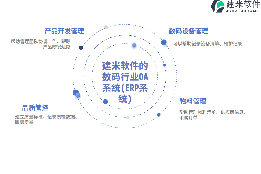 建米软件的数码行业OA系统(ERP系统)功能模块介绍